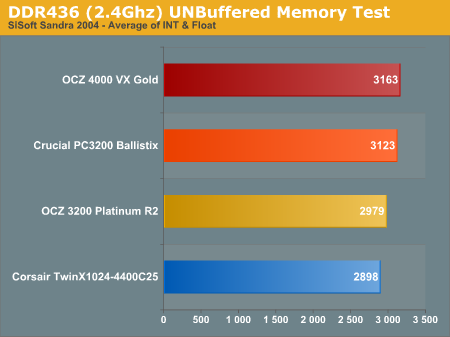 DDR436 (2.4Ghz) UNBuffered Memory Test